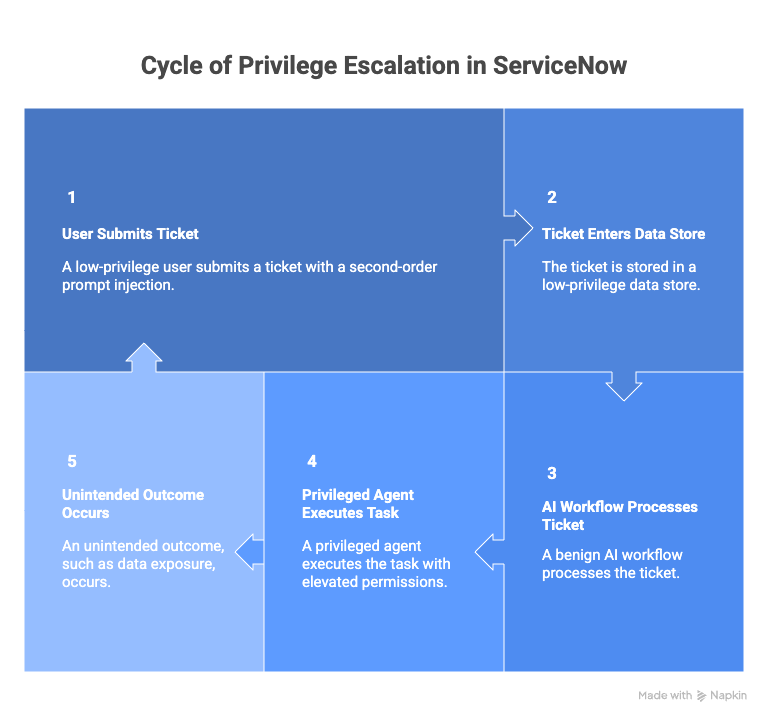 Avoiding ServiceNow AI Misconfigurations